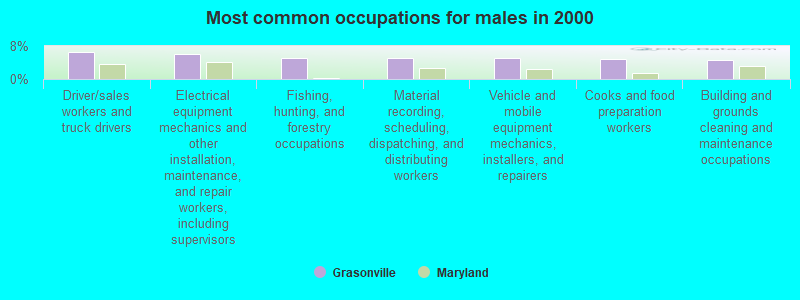 Most common occupations for males in 2000