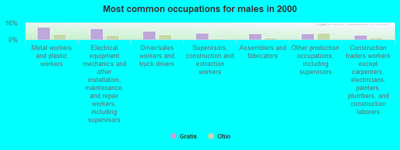 Most common occupations for males in 2000