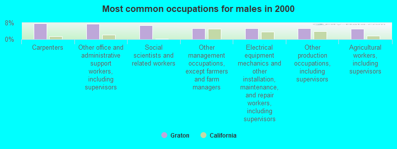 Most common occupations for males in 2000