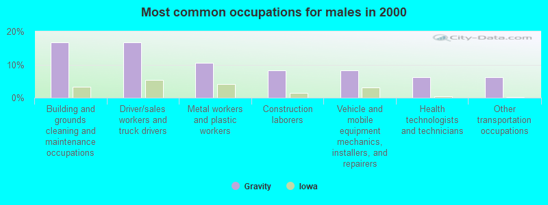 Most common occupations for males in 2000