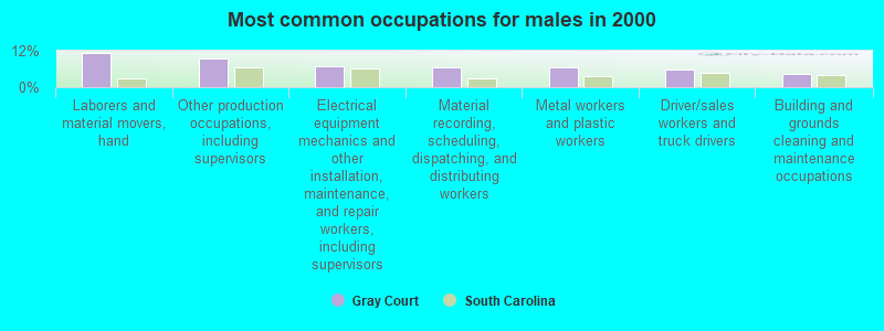 Most common occupations for males in 2000