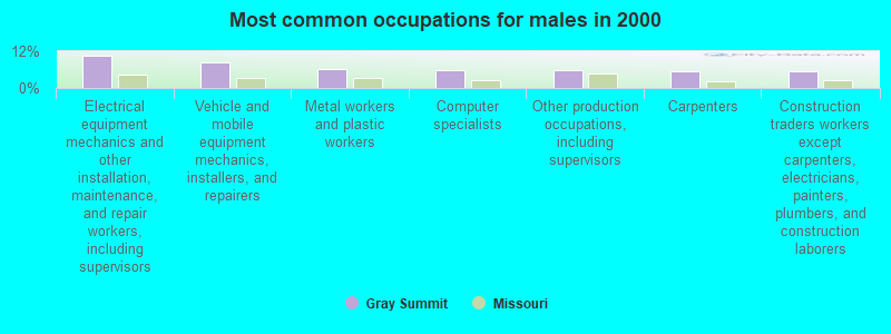 Most common occupations for males in 2000