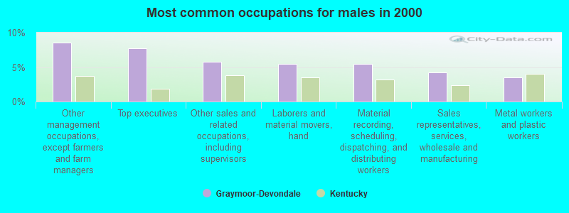 Most common occupations for males in 2000