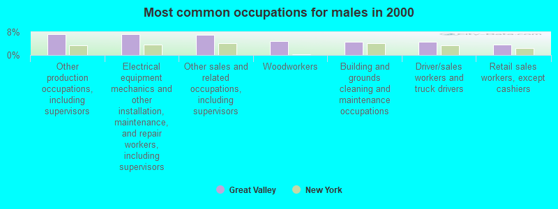 Most common occupations for males in 2000