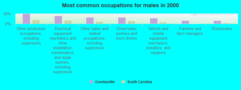 Most common occupations for males in 2000