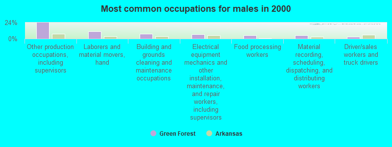 Most common occupations for males in 2000