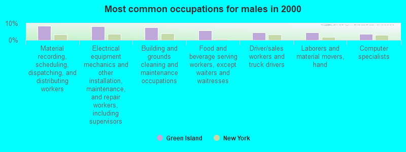 Most common occupations for males in 2000