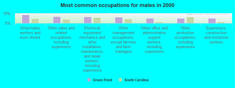 Most common occupations for males in 2000