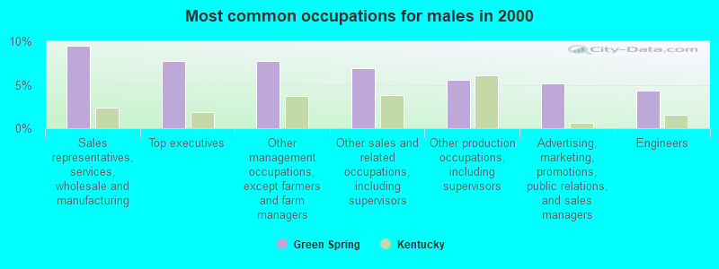 Most common occupations for males in 2000