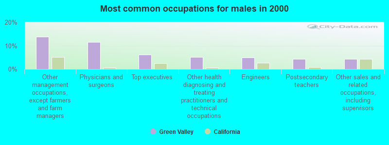 Most common occupations for males in 2000