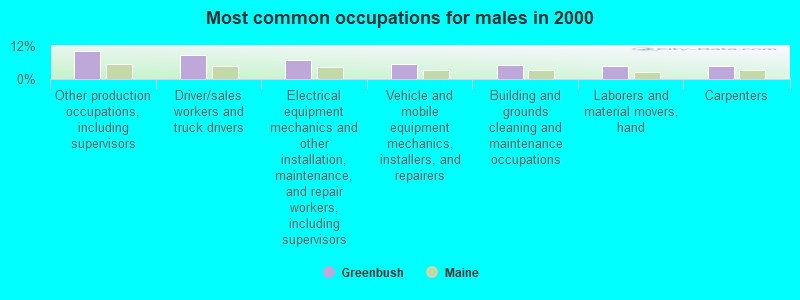 Most common occupations for males in 2000