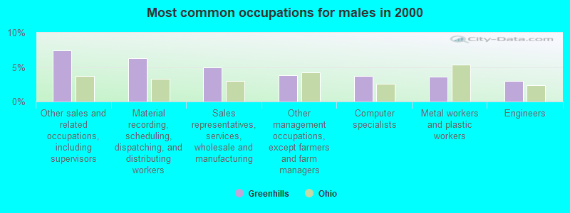 Most common occupations for males in 2000