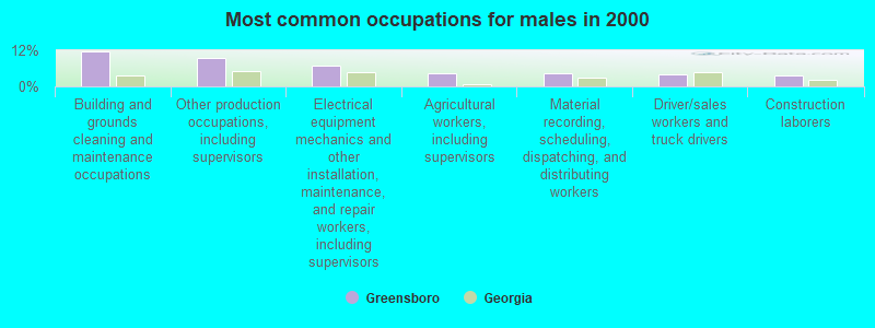 Most common occupations for males in 2000