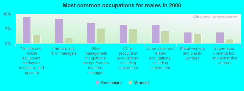 Most common occupations for males in 2000