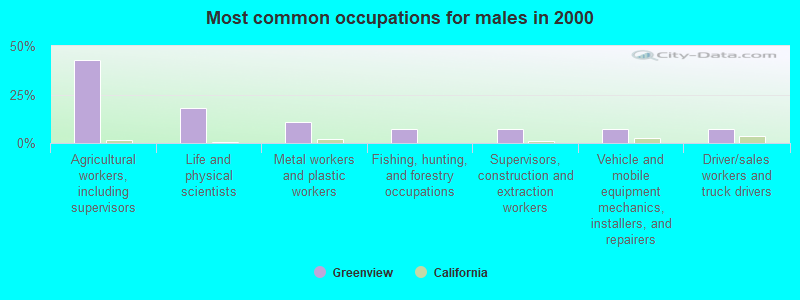 Most common occupations for males in 2000