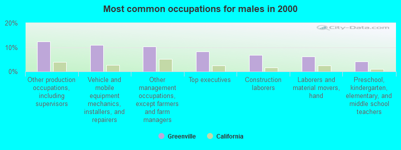 Most common occupations for males in 2000