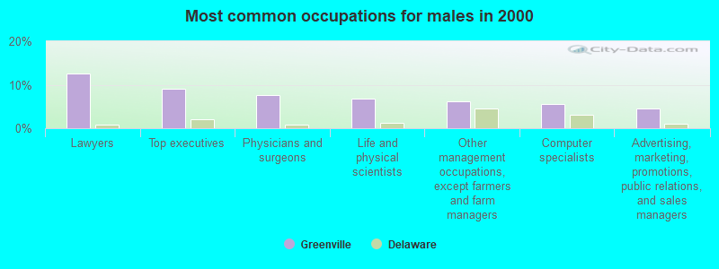 Most common occupations for males in 2000