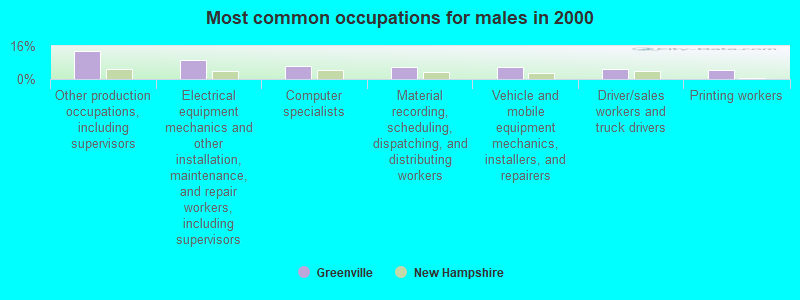 Most common occupations for males in 2000