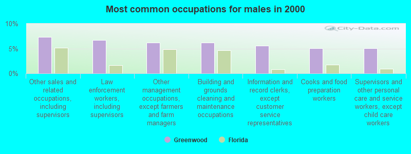 Most common occupations for males in 2000