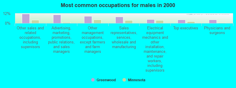 Most common occupations for males in 2000