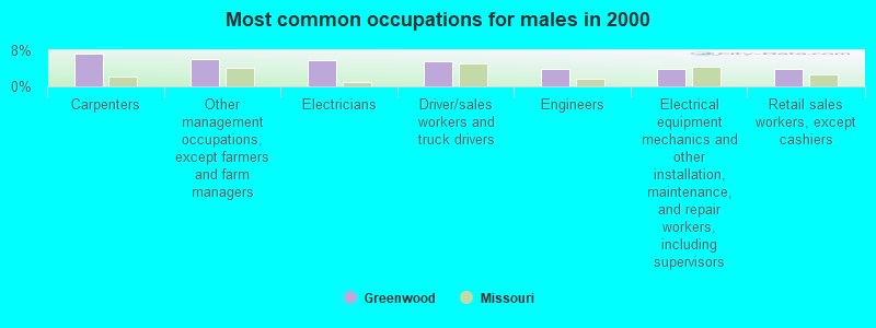 Most common occupations for males in 2000