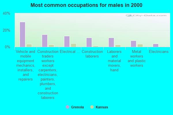 Grenola, Kansas (KS 67346) profile population, maps, real estate