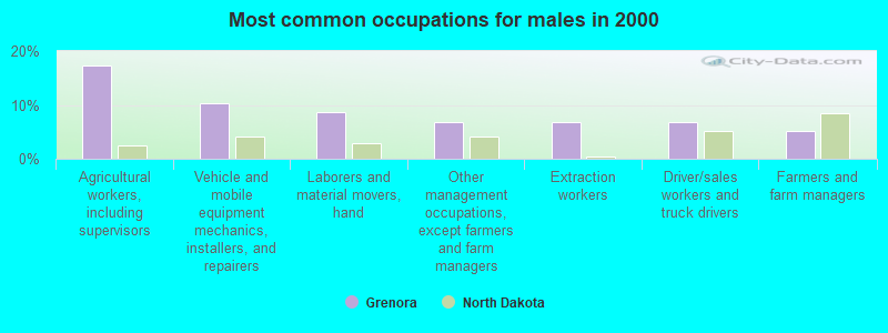 Most common occupations for males in 2000