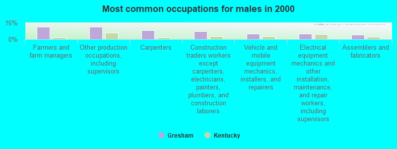 Most common occupations for males in 2000