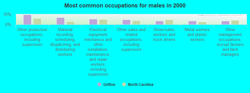 Most common occupations for males in 2000