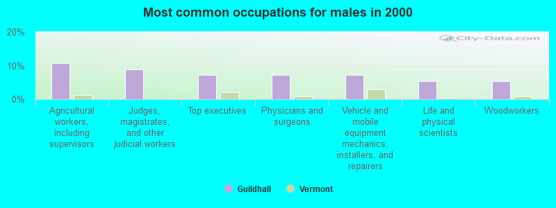 Most common occupations for males in 2000