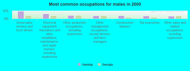 Most common occupations for males in 2000