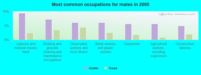 Most common occupations for males in 2000