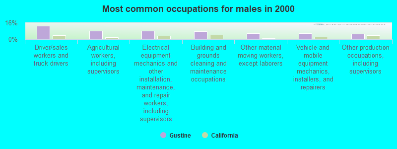 Most common occupations for males in 2000