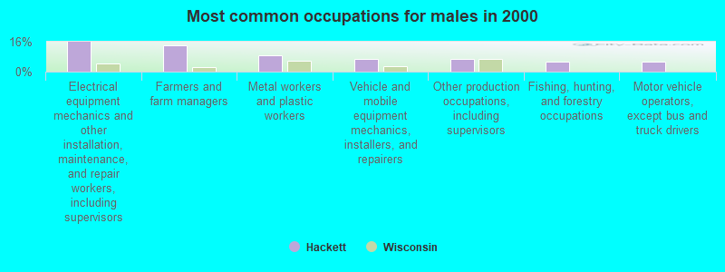 Most common occupations for males in 2000