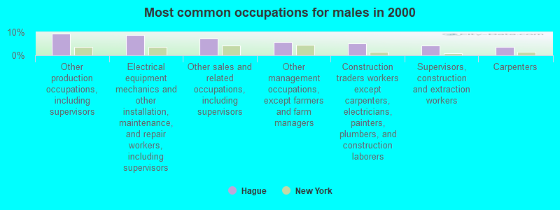 Most common occupations for males in 2000