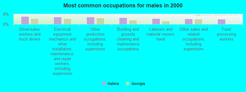 Most common occupations for males in 2000