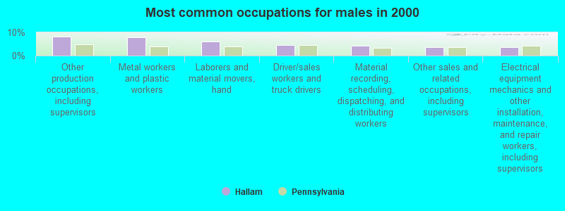 Most common occupations for males in 2000