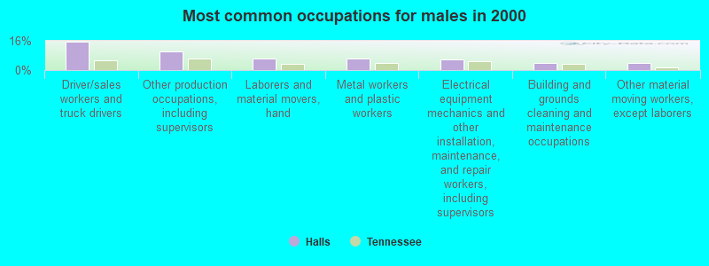 Most common occupations for males in 2000