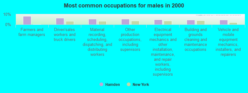 Most common occupations for males in 2000