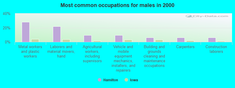 Most common occupations for males in 2000