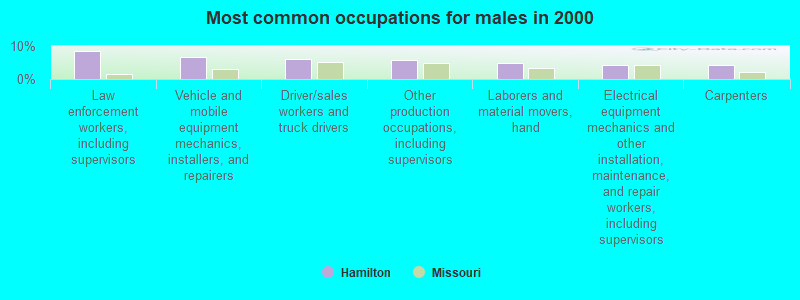 Most common occupations for males in 2000