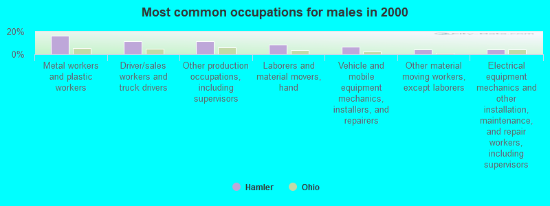 Most common occupations for males in 2000