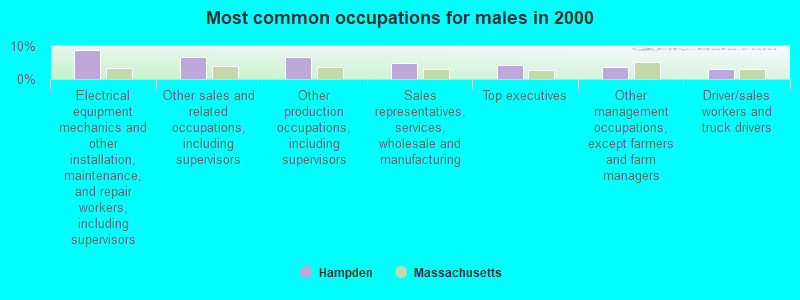 Most common occupations for males in 2000