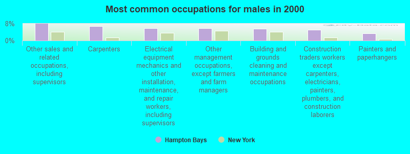 Most common occupations for males in 2000