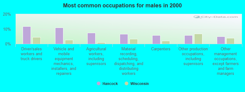 Most common occupations for males in 2000