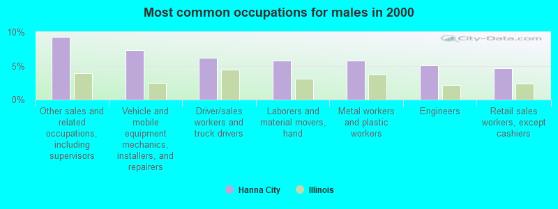 Most common occupations for males in 2000