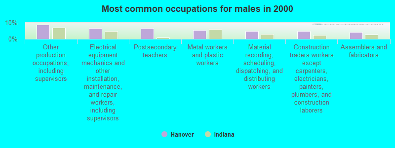 Most common occupations for males in 2000