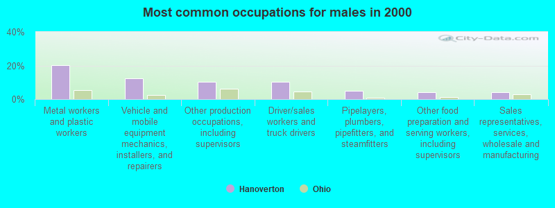 Most common occupations for males in 2000