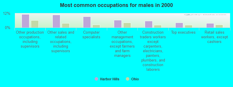 Most common occupations for males in 2000