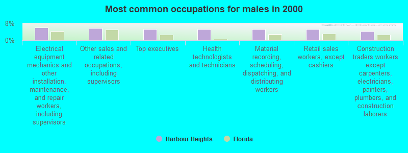 Most common occupations for males in 2000